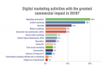Pagrindiniai 2015-tų ir 2016-tų metų turinio marketingo tendencijų skirtumai